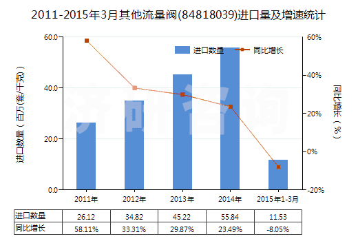 2011-2015年3月其他流量閥(84818039)進口量及增速統(tǒng)計